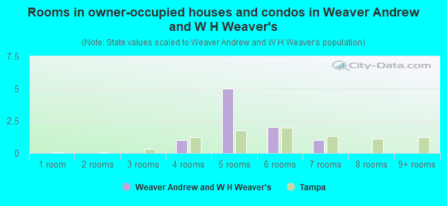 Rooms in owner-occupied houses and condos in Weaver Andrew and W H Weaver's