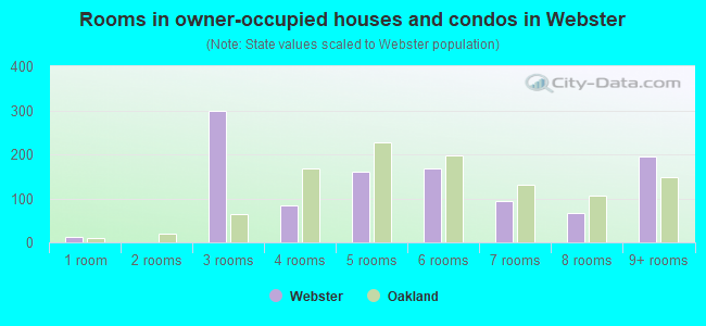 Rooms in owner-occupied houses and condos in Webster