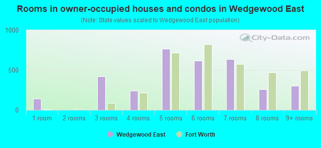 Rooms in owner-occupied houses and condos in Wedgewood East