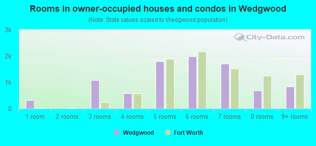 Rooms in owner-occupied houses and condos in Wedgwood
