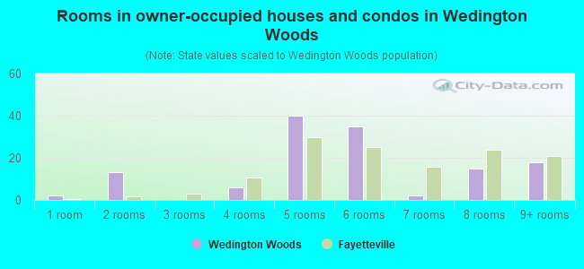 Rooms in owner-occupied houses and condos in Wedington Woods