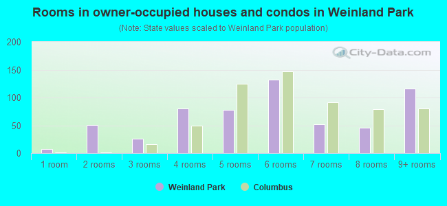 Rooms in owner-occupied houses and condos in Weinland Park