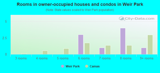 Rooms in owner-occupied houses and condos in Weir Park