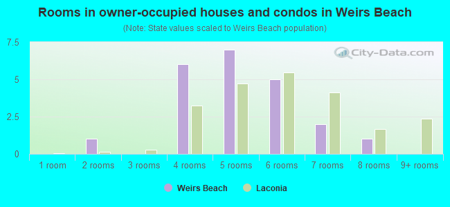 Rooms in owner-occupied houses and condos in Weirs Beach