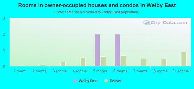 Rooms in owner-occupied houses and condos in Welby East