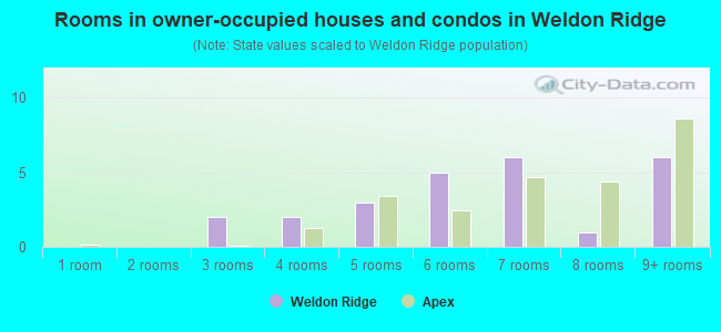Rooms in owner-occupied houses and condos in Weldon Ridge