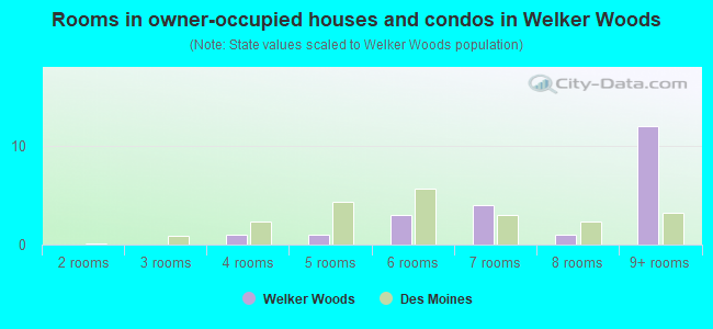 Rooms in owner-occupied houses and condos in Welker Woods