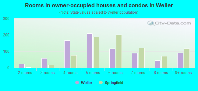 Rooms in owner-occupied houses and condos in Weller