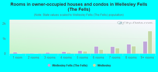 Rooms in owner-occupied houses and condos in Wellesley Fells (The Fells)