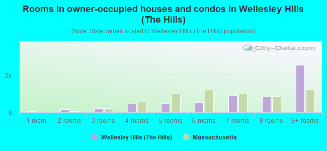 Rooms in owner-occupied houses and condos in Wellesley HIlls (The Hills)