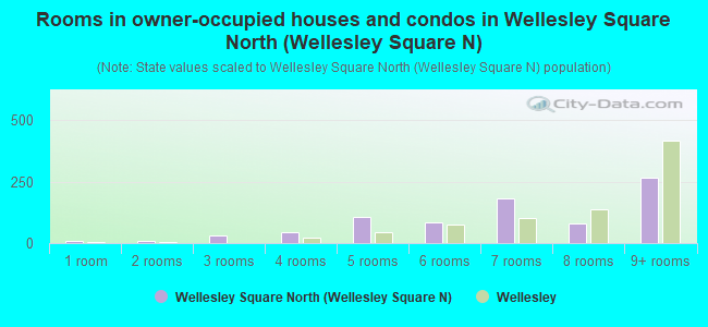 Rooms in owner-occupied houses and condos in Wellesley Square North (Wellesley Square N)