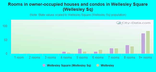 Rooms in owner-occupied houses and condos in Wellesley Square (Wellesley Sq)