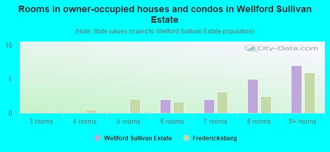 Rooms in owner-occupied houses and condos in Wellford Sullivan Estate