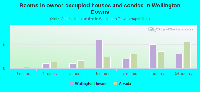Rooms in owner-occupied houses and condos in Wellington Downs