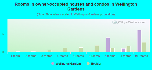 Rooms in owner-occupied houses and condos in Wellington Gardens