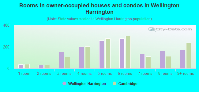 Rooms in owner-occupied houses and condos in Wellington Harrington