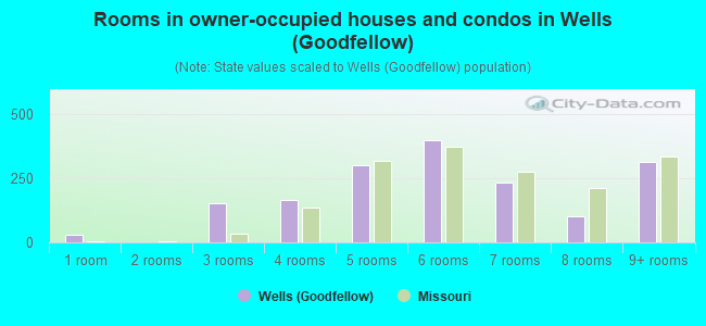 Rooms in owner-occupied houses and condos in Wells (Goodfellow)