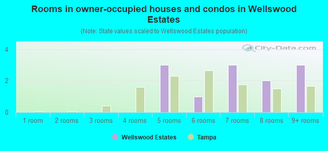 Rooms in owner-occupied houses and condos in Wellswood Estates