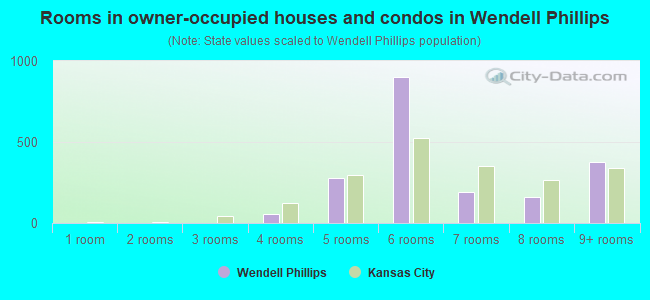 Rooms in owner-occupied houses and condos in Wendell Phillips