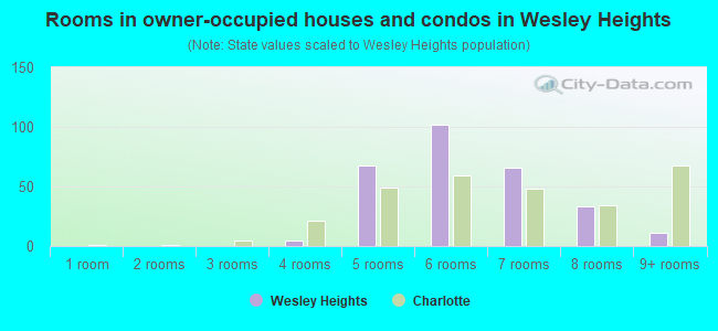 Rooms in owner-occupied houses and condos in Wesley Heights
