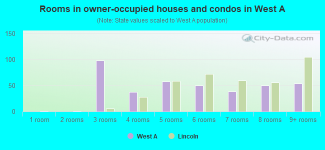 Rooms in owner-occupied houses and condos in West A