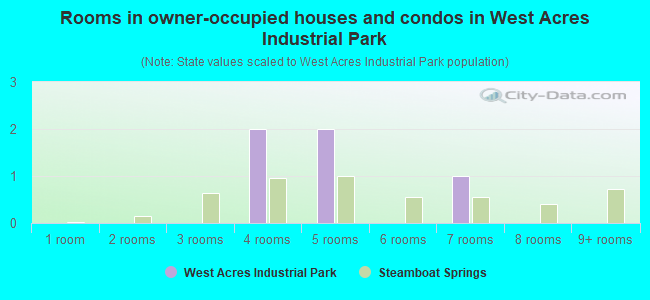 Rooms in owner-occupied houses and condos in West Acres Industrial Park