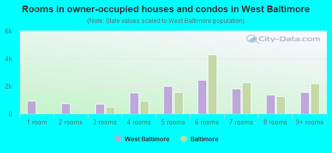 Rooms in owner-occupied houses and condos in West Baltimore