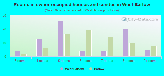 Rooms in owner-occupied houses and condos in West Bartow