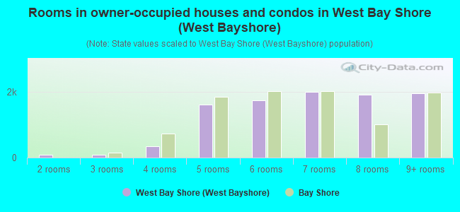 Rooms in owner-occupied houses and condos in West Bay Shore (West Bayshore)