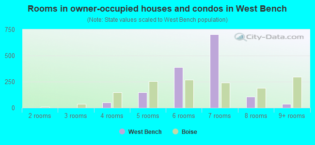 Rooms in owner-occupied houses and condos in West Bench