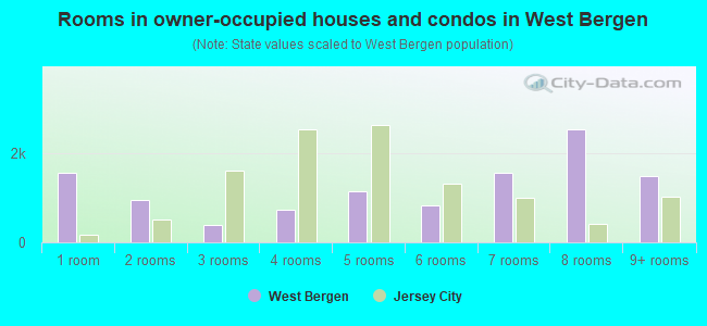 Rooms in owner-occupied houses and condos in West Bergen
