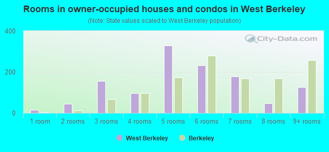 Rooms in owner-occupied houses and condos in West Berkeley