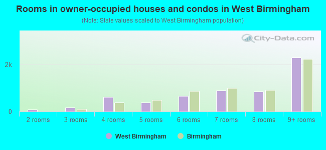 Rooms in owner-occupied houses and condos in West Birmingham