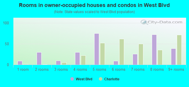 Rooms in owner-occupied houses and condos in West Blvd