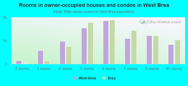 Rooms in owner-occupied houses and condos in West Brea