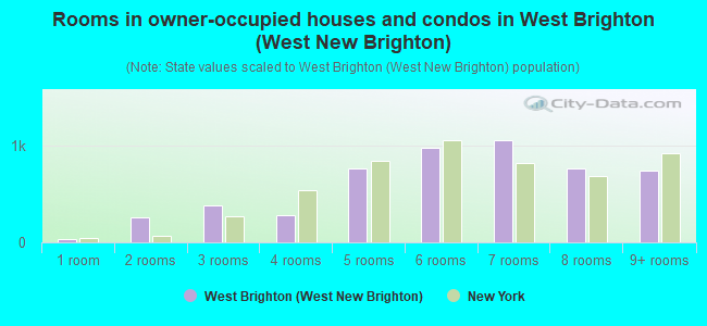 Rooms in owner-occupied houses and condos in West Brighton (West New Brighton)