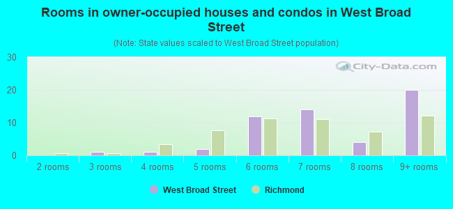 Rooms in owner-occupied houses and condos in West Broad Street