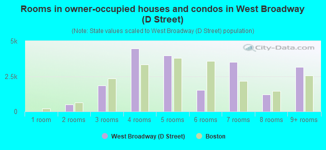 Rooms in owner-occupied houses and condos in West Broadway (D Street)