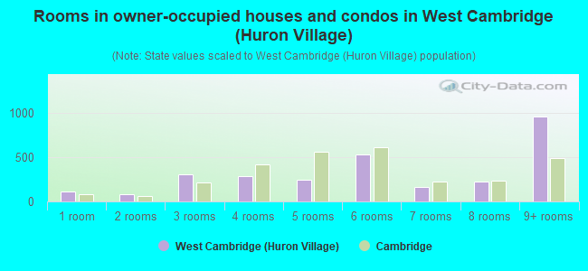 Rooms in owner-occupied houses and condos in West Cambridge (Huron Village)
