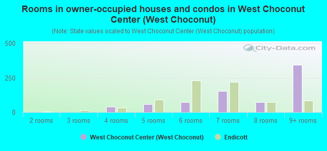 Rooms in owner-occupied houses and condos in West Choconut Center (West Choconut)