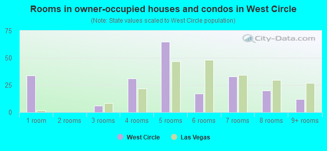 Rooms in owner-occupied houses and condos in West Circle