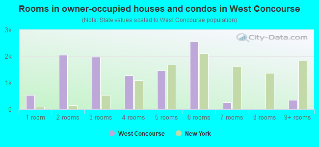 Rooms in owner-occupied houses and condos in West Concourse