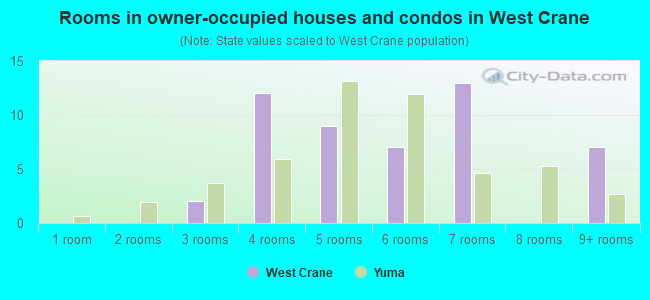 Rooms in owner-occupied houses and condos in West Crane