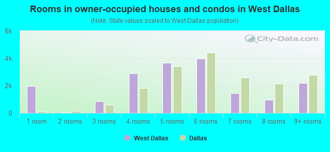 Rooms in owner-occupied houses and condos in West Dallas