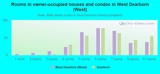 Rooms in owner-occupied houses and condos in West Dearborn (West)