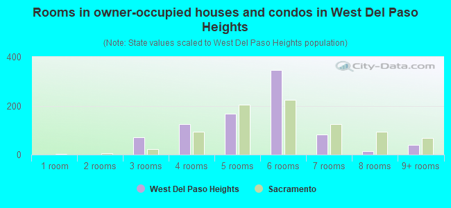 Rooms in owner-occupied houses and condos in West Del Paso Heights