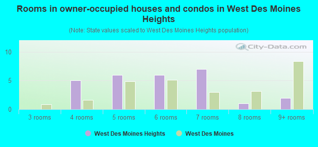 Rooms in owner-occupied houses and condos in West Des Moines Heights