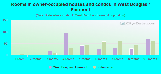 Rooms in owner-occupied houses and condos in West Douglas / Fairmont