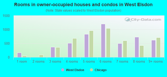 Rooms in owner-occupied houses and condos in West Elsdon