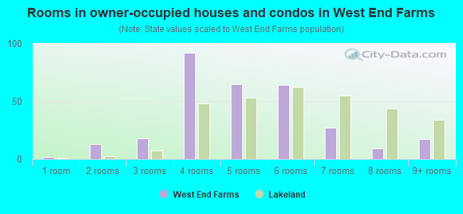 Rooms in owner-occupied houses and condos in West End Farms